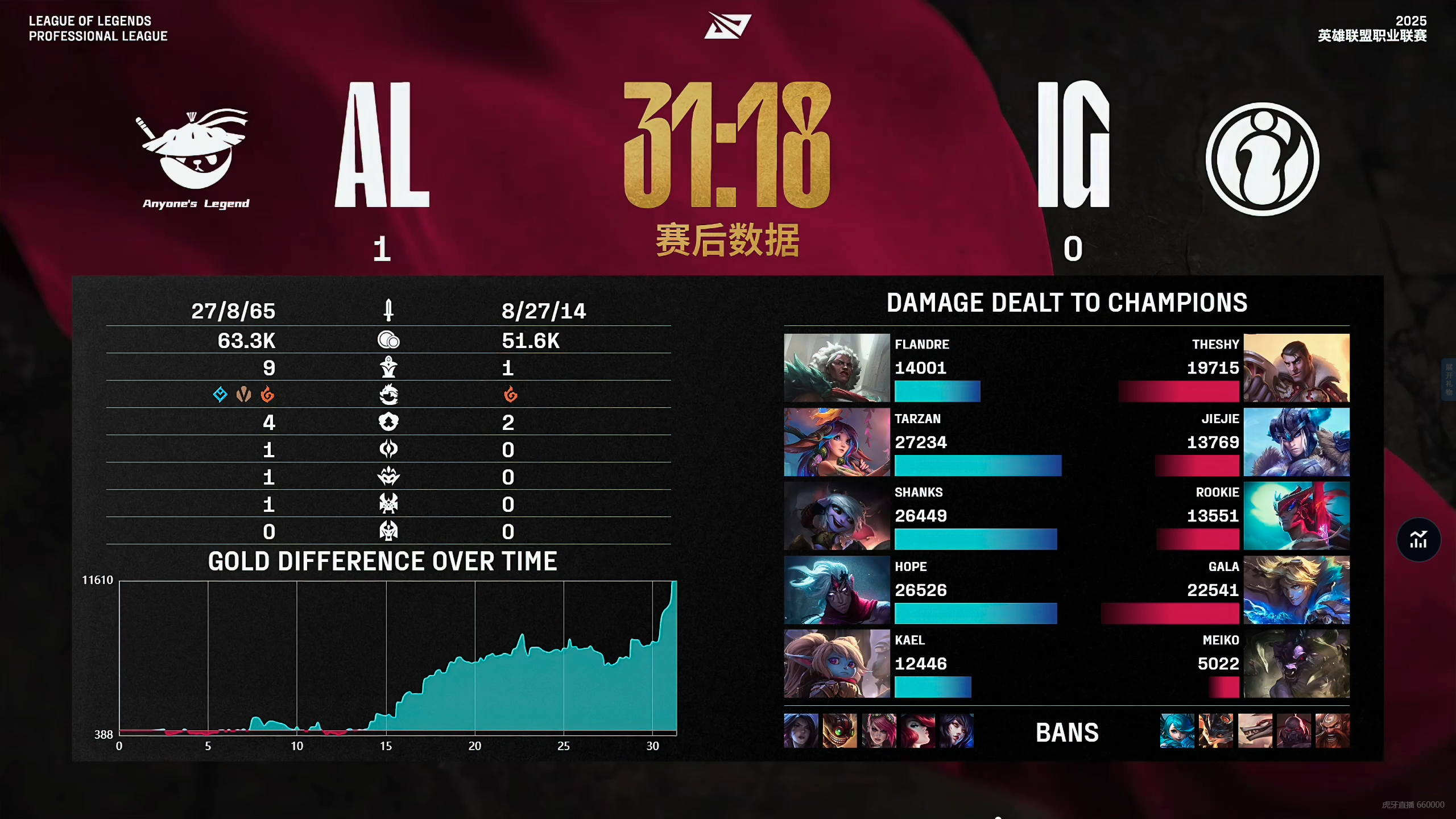 IG险胜FNC，369打出惊人五杀四强赛3:2（东京）